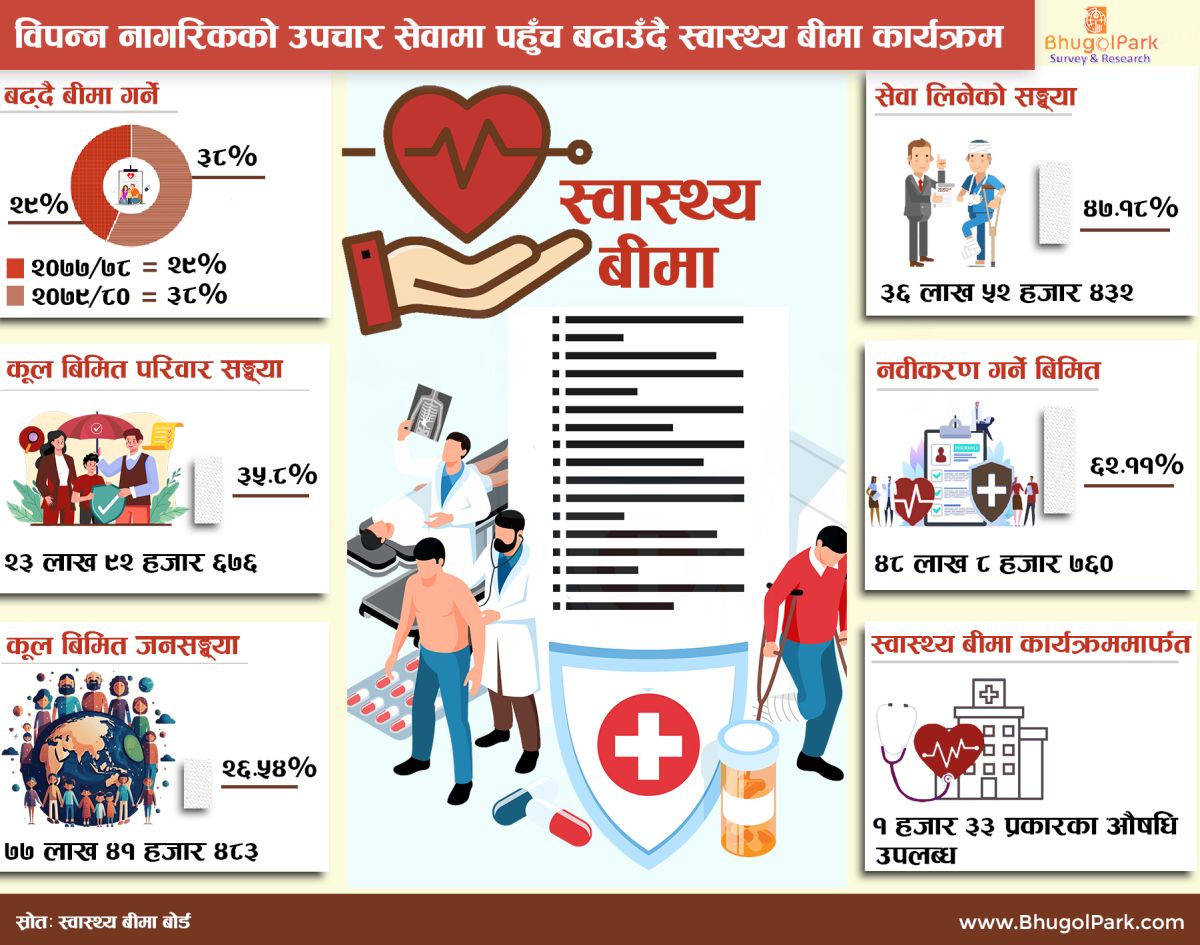 विपन्न नागरिकको उपचार सेवामा पहुँच बढाउँदै स्वास्थ्य बीमा कार्यक्रम