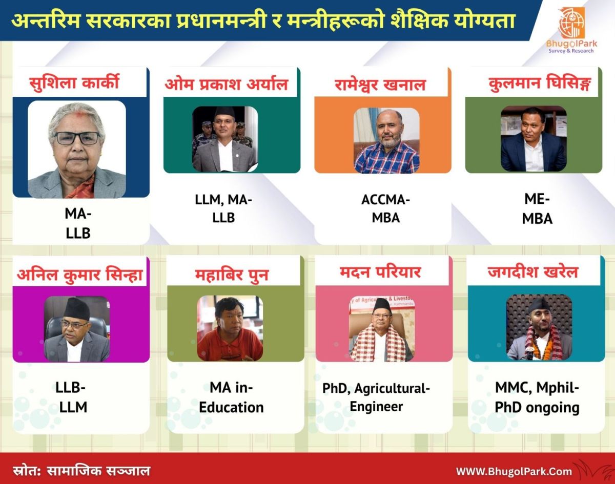   अन्तरिम सरकारका प्रधानमन्त्री र मन्त्रीहरूको शैक्षिक योग्यता ...