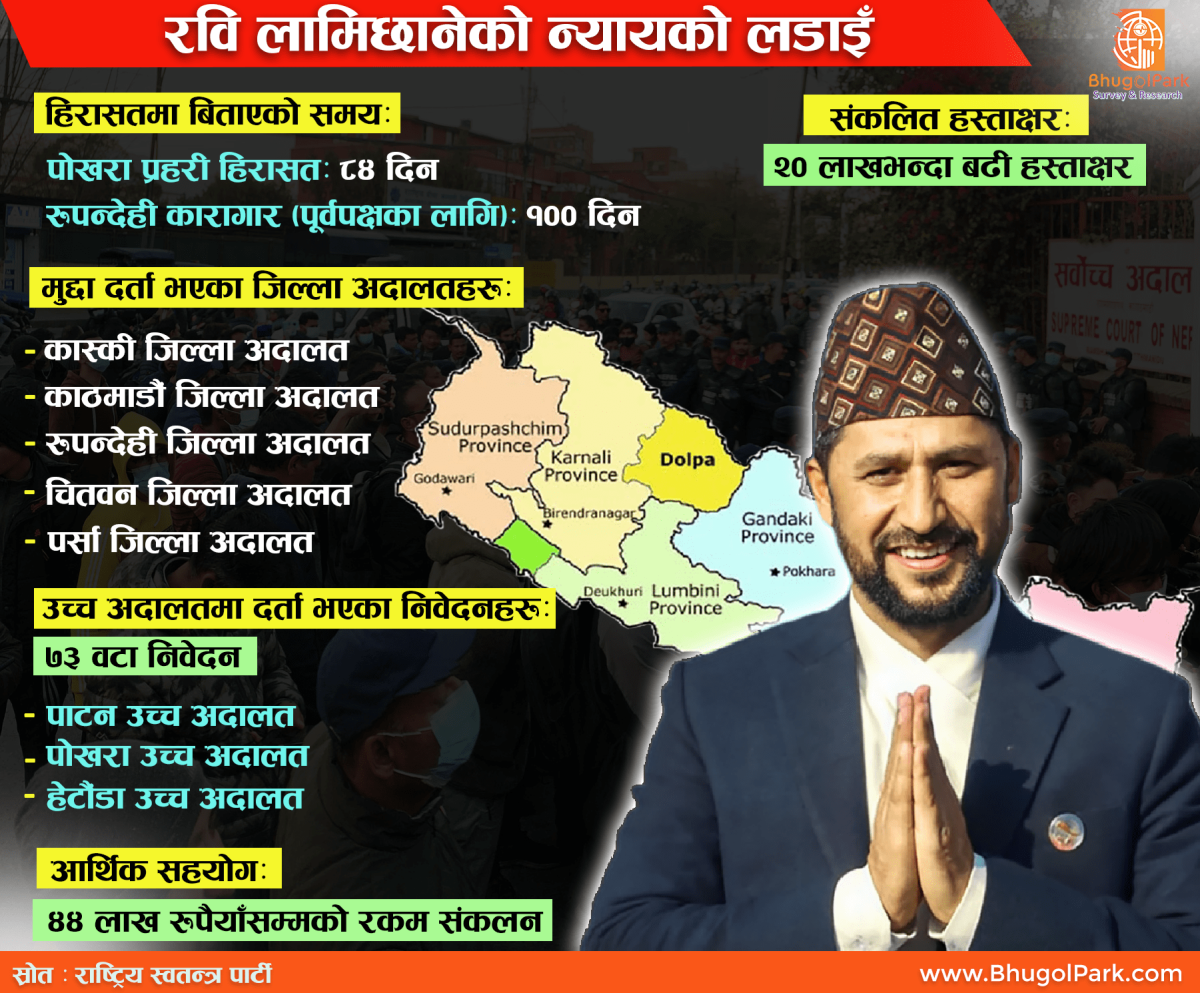 रवि लामिछानेको न्यायको लडाइँ