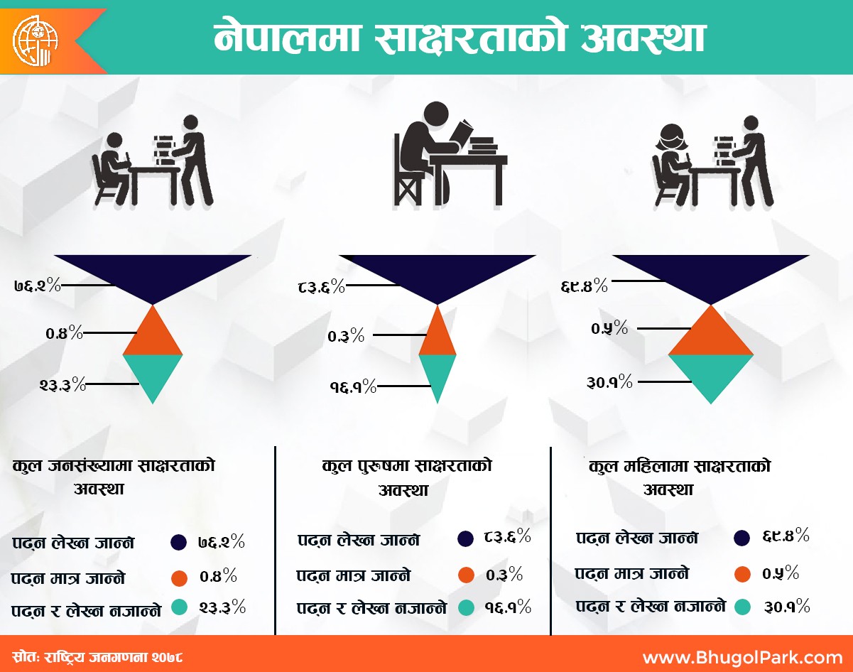 नेपालमा साक्षरताको अवस्था