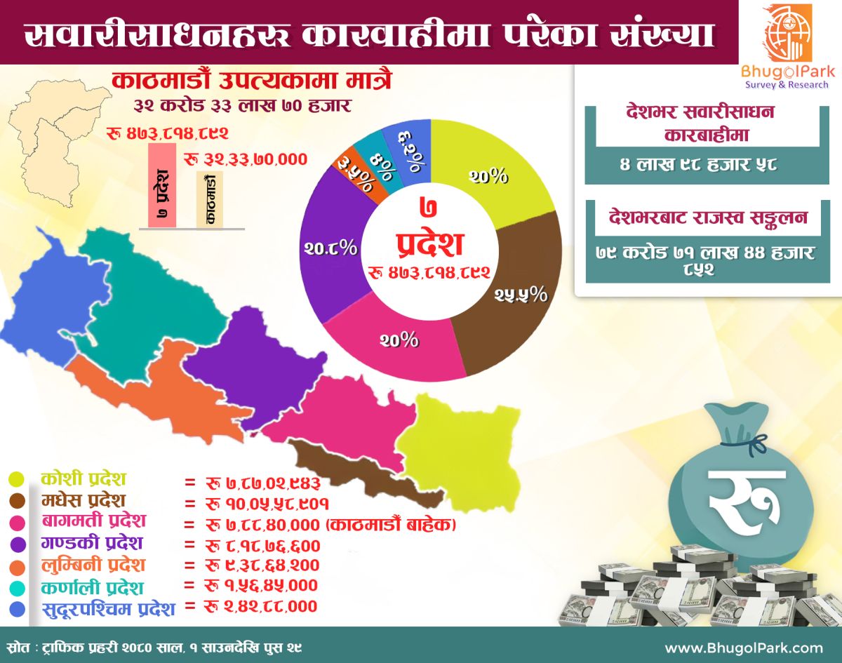 कारबाहीमा परेका सवारी साधनहरूबाट रु ७९ करोड ७१ लाख ४४ हजार आठ सय ५२ राजस्व सङ्कलन : ट्राफिक प्रहरी