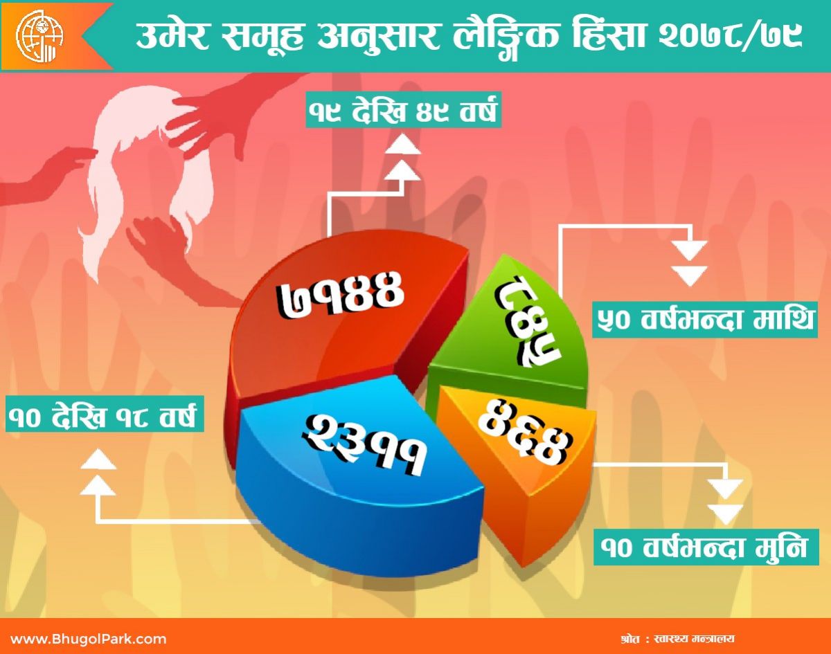 उमेर समूह अनुसार लैङ्गिक हिंसा