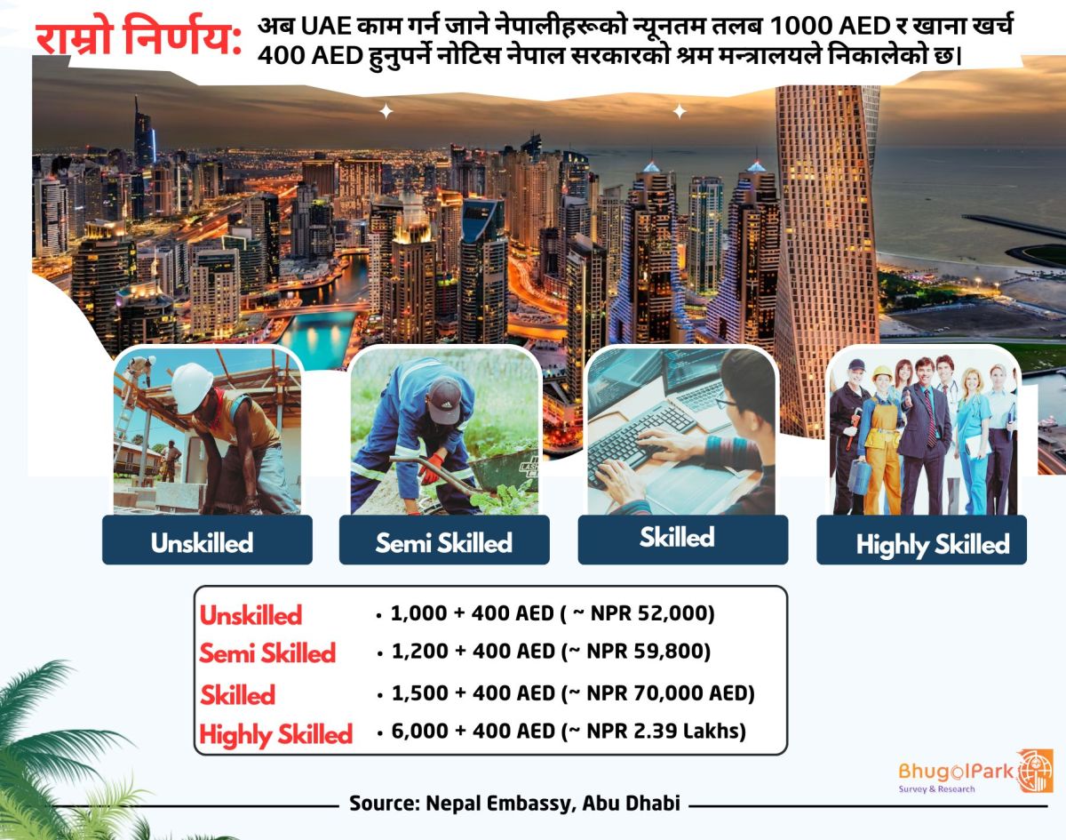 अब UAE काम गर्न जाने नेपाली हरूको न्यूनतम तलब