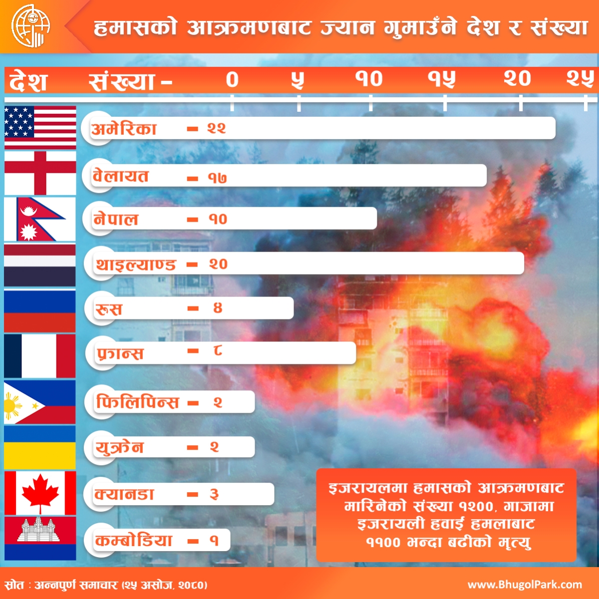 हमासको आक्रमणबाट ज्यान गुमाउँने देश र संख्या