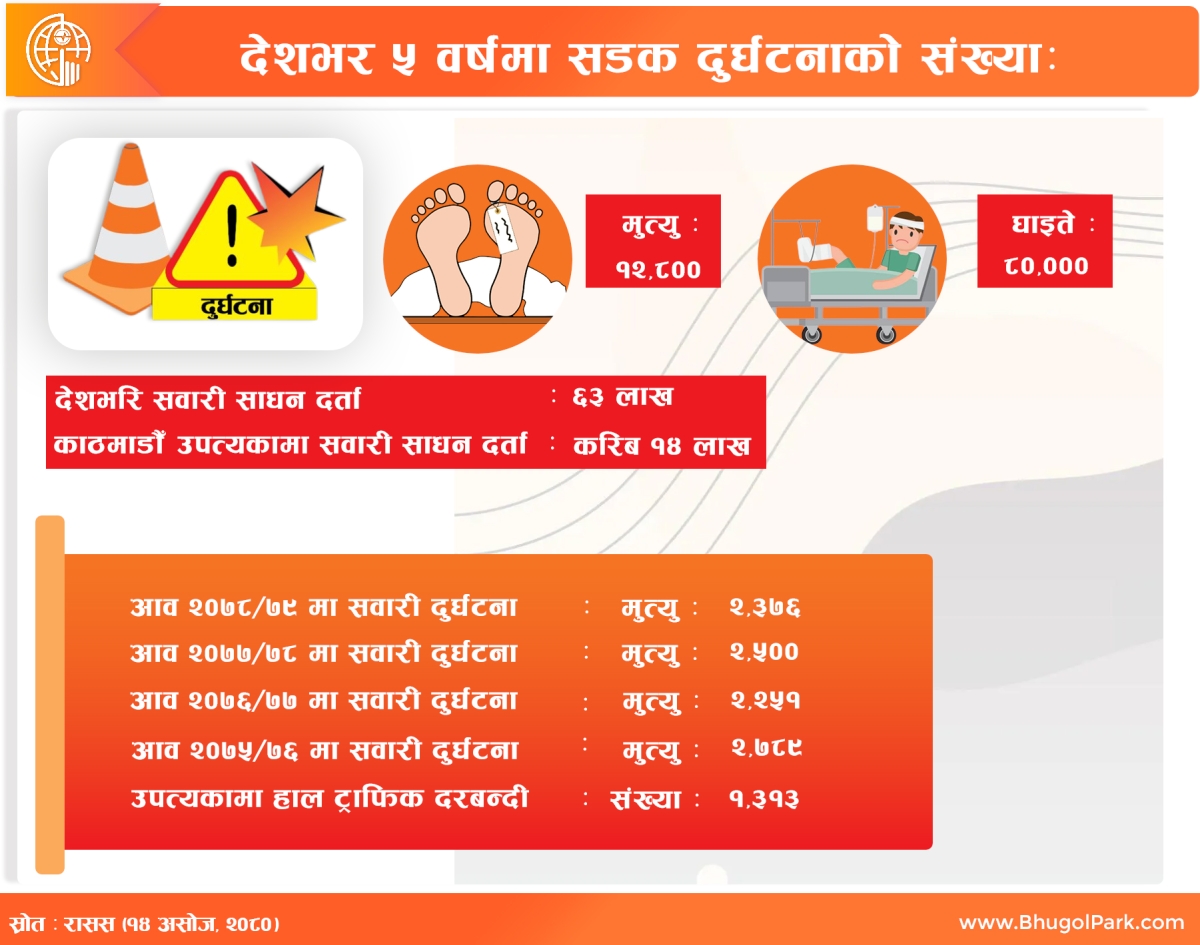 देशभर ५ वर्षमा सडक दुर्घटनाको संख्या