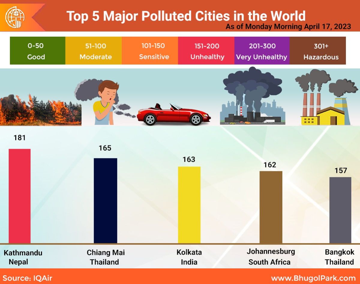 Top 5 Major Polluted Cities in the World