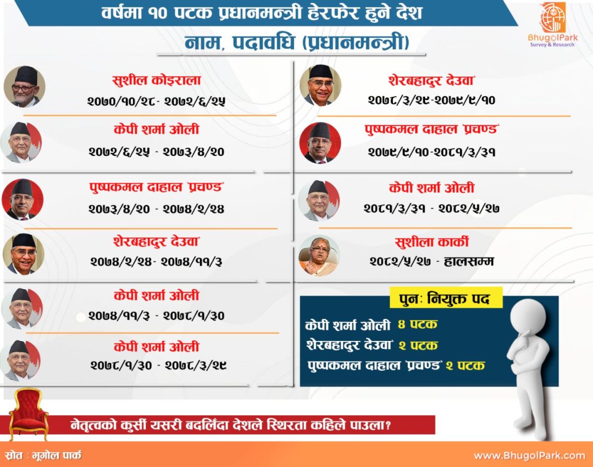 १० वर्षमा १० पटक फेरिएको प्रधानमन्त्री