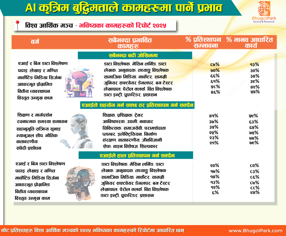 AI कृत्रिम बुद्धिमत्ताले कामहरुमा पार्ने प्रभाव