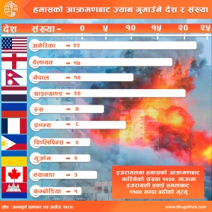 हमासको आक्रमणबाट ज्यान गुमाउँने देश र संख्या