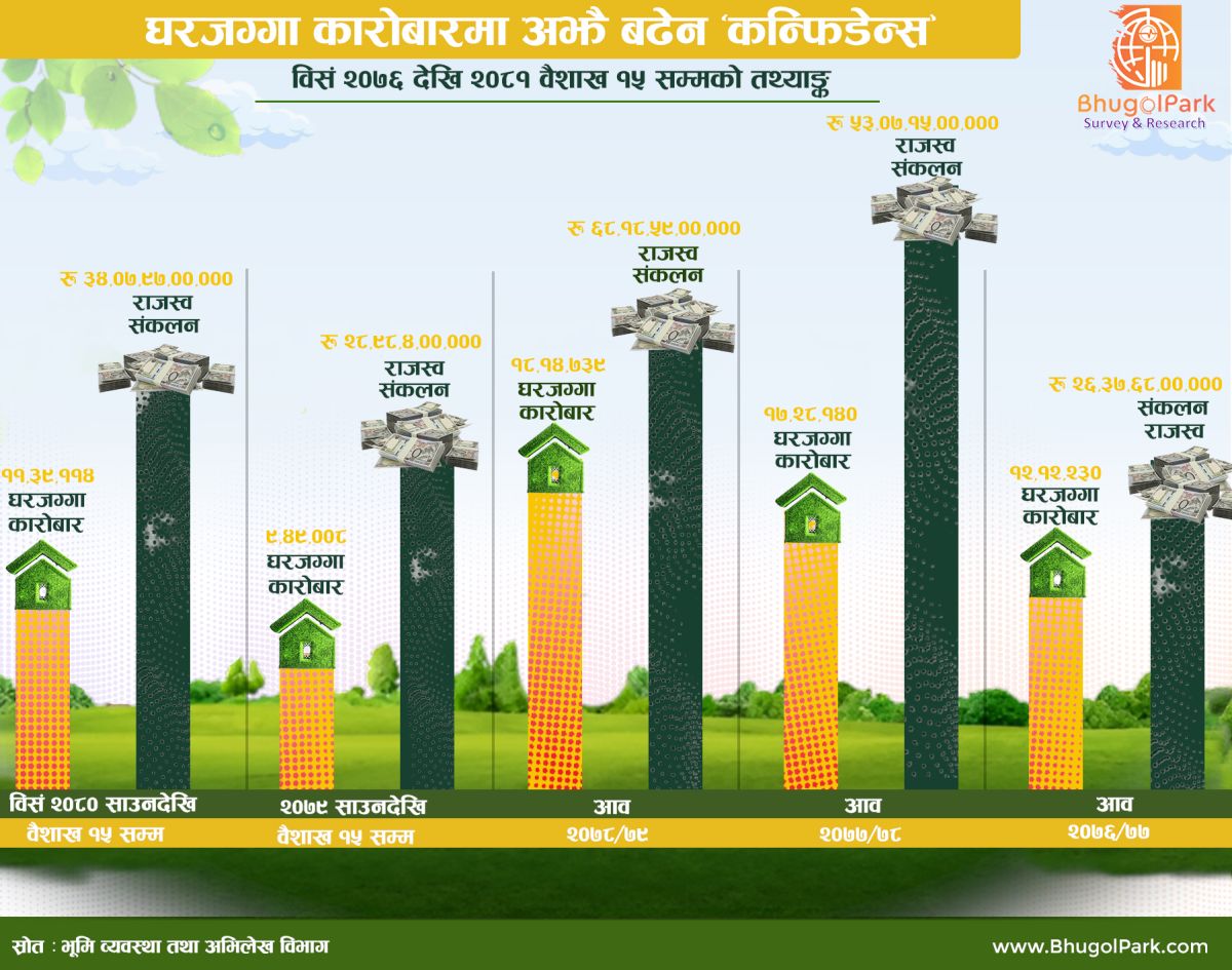 घरजग्गा कारोबारमा अझै बढेन ‘कन्फिडेन्स’