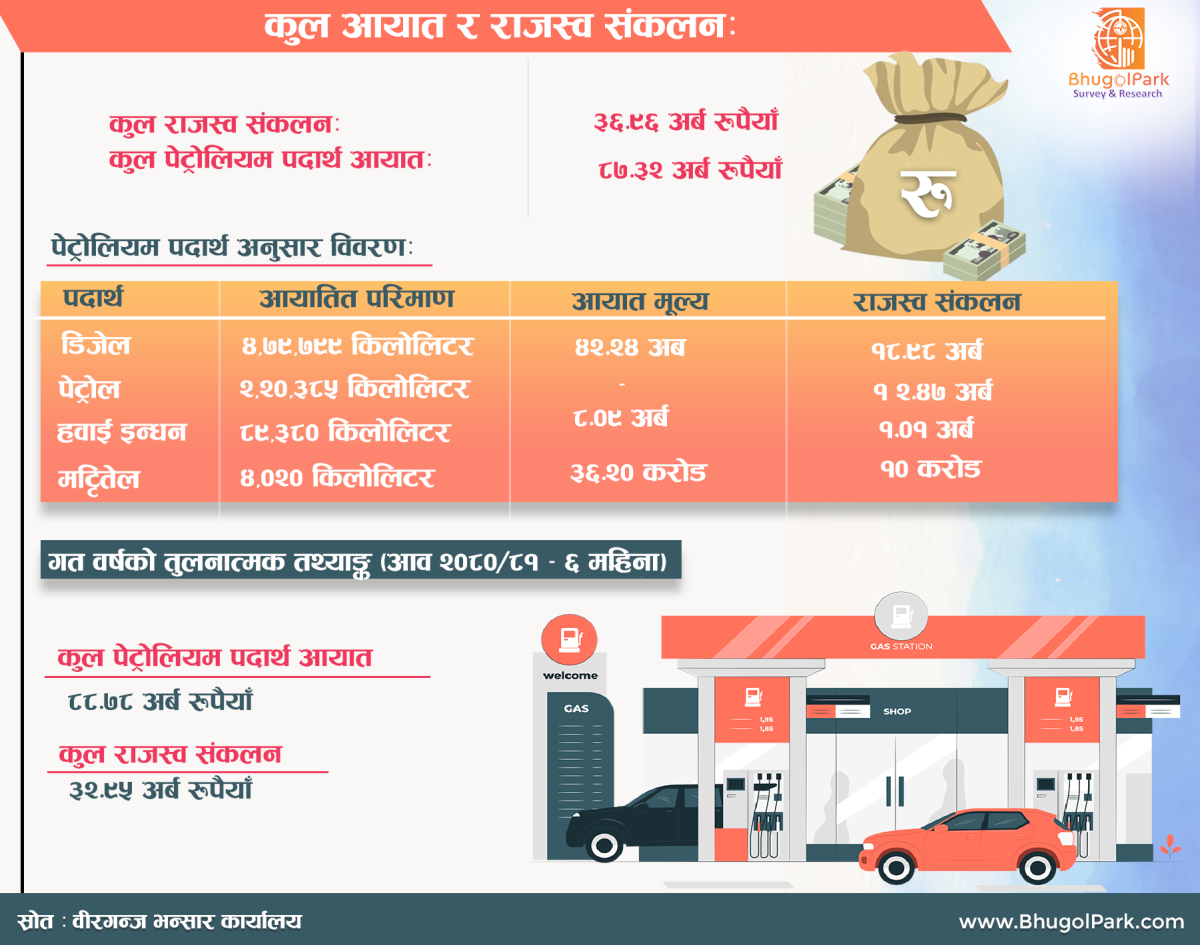 कुल आयात र राजस्व संकलन