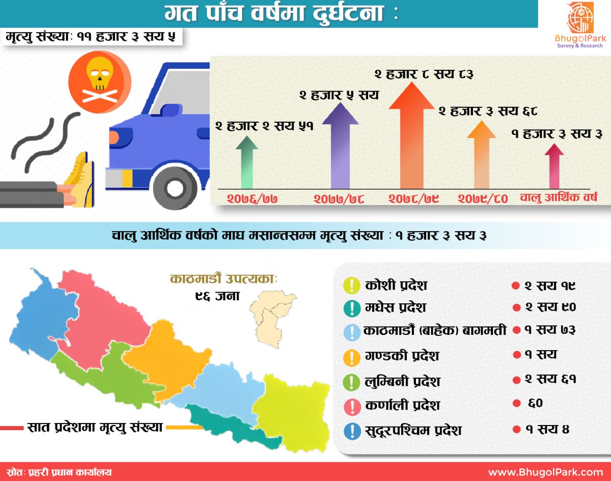 गत पाँच वर्षमा दुर्घटना :