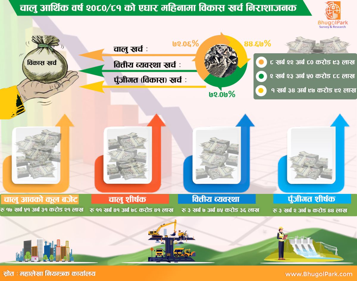 नीतिगत झन्झटले गर्दा पुँजीगत (विकास) खर्च सुस्त