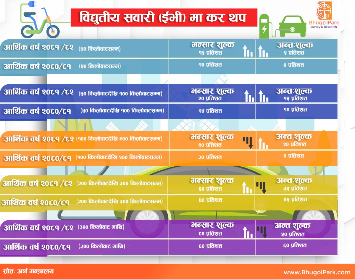 अर्थमन्त्री पुनद्वारा भारिमात्रमा विद्युतीय सवारी(ईभी) मा कर वृद्धि