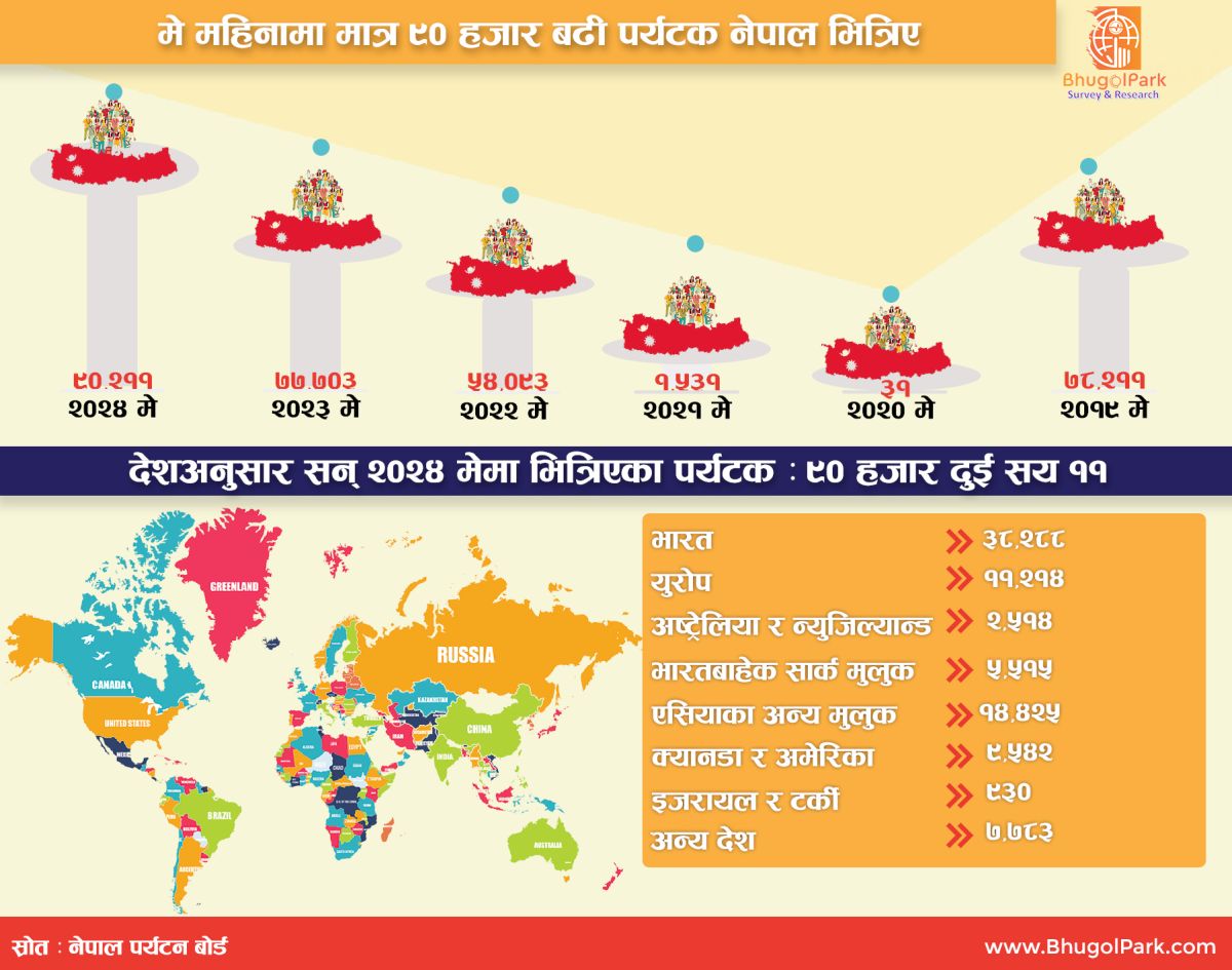 विगत वर्षको तुलनामा यस वर्ष पर्यटकहरूको उल्लेखनीय वृद्धि
