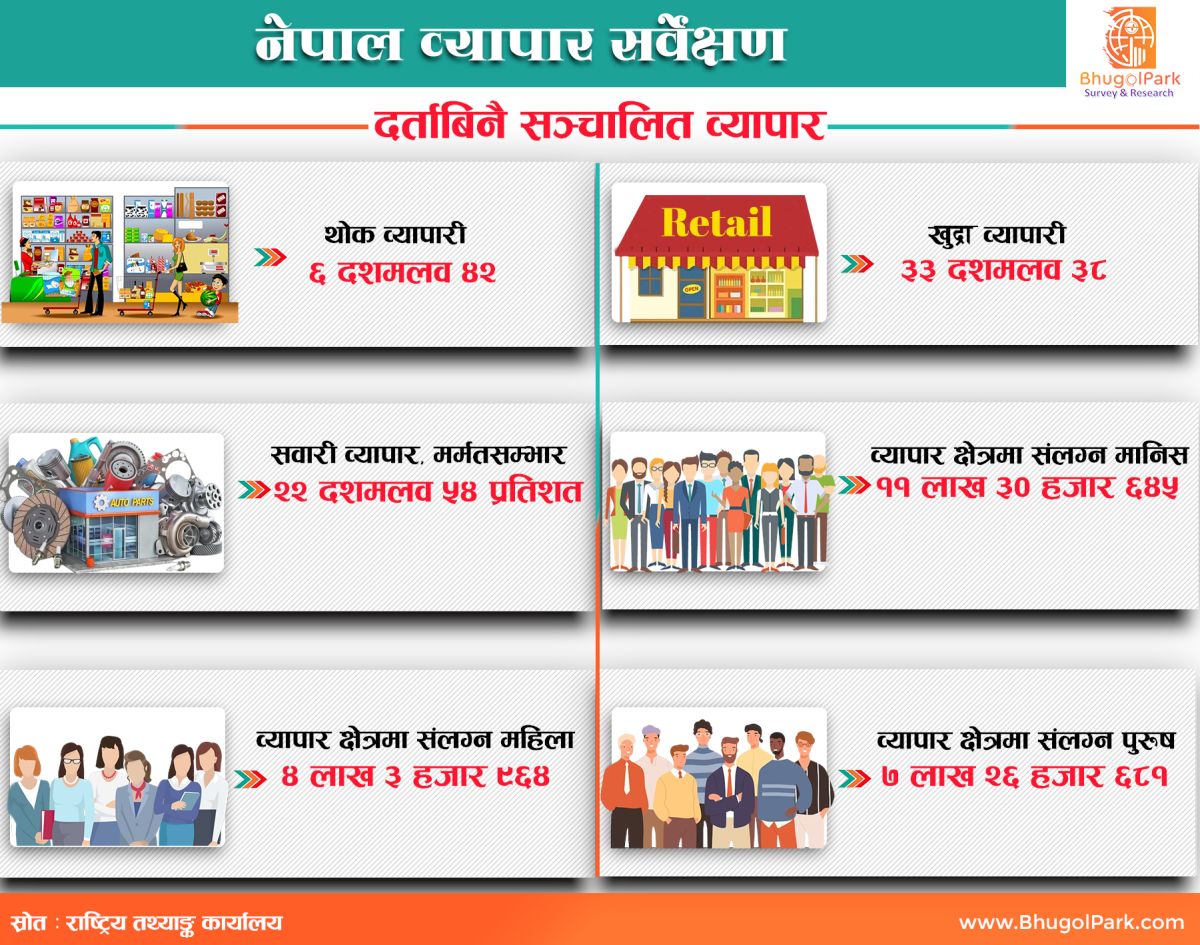 मुलुकभित्र सञ्चालनमा रहेका व्यापारका प्रकार र संलग्न मानिसहरूको संख्या