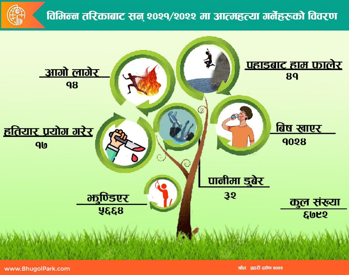 विभिन्न तरिकाबाट सन् २०२१/२०२२ मा आत्महत्या गर्नेहरूको विवरण