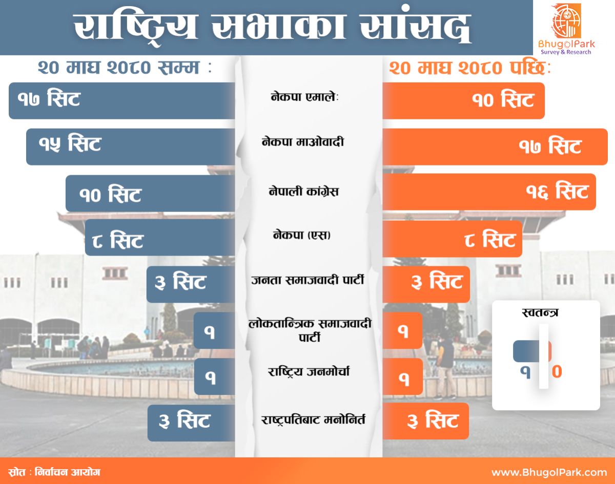 राष्ट्रिय सभाका सांसदहरूको निर्वाचन-२०८०