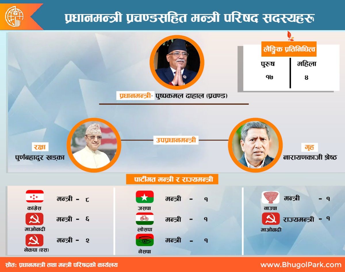 प्रधानमन्त्री प्रचण्ड सहित मन्त्री परिषद सदस्यहरु