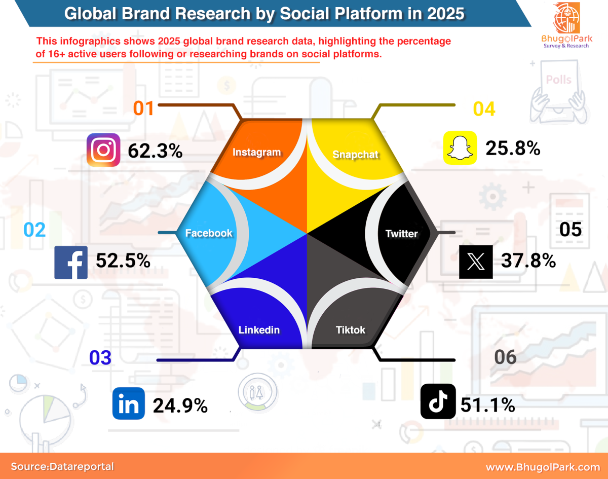 Global brand research by social platforms in 2025